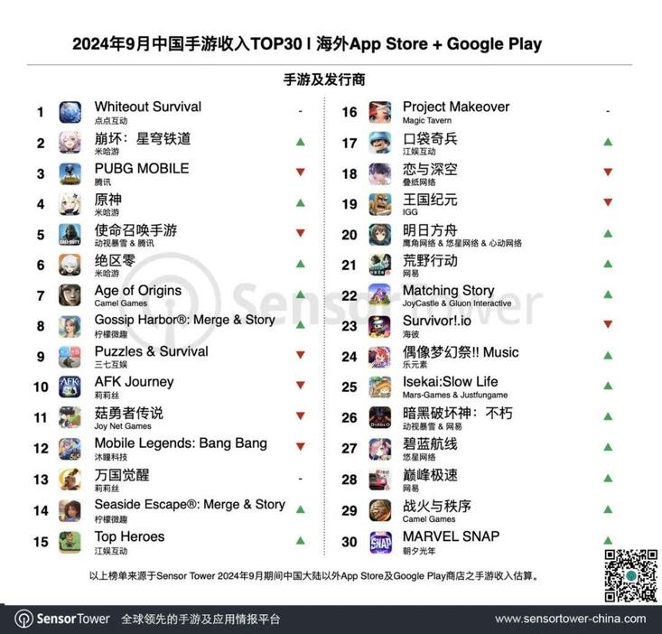 調査会社センサータワー発表　2024年9月中国発モバイルゲーム海外売上高ランキング