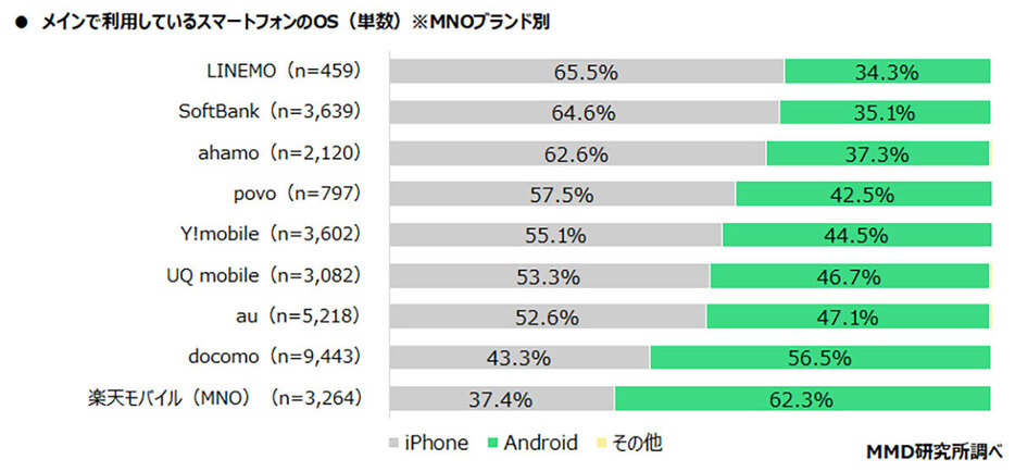 iPhoneはLINEMO、Androidは楽天モバイル（MNO）が人気のようだ（「MMD研究所」調べ）