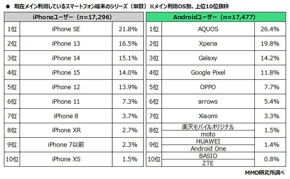 iPhoneはiPhone SEがトップ、AndroidはAQUOSがトップとなった（「MMD研究所」調べ）