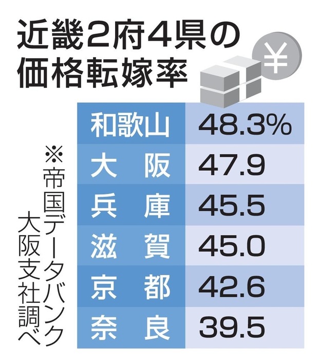 近畿2府4県の価格転嫁率