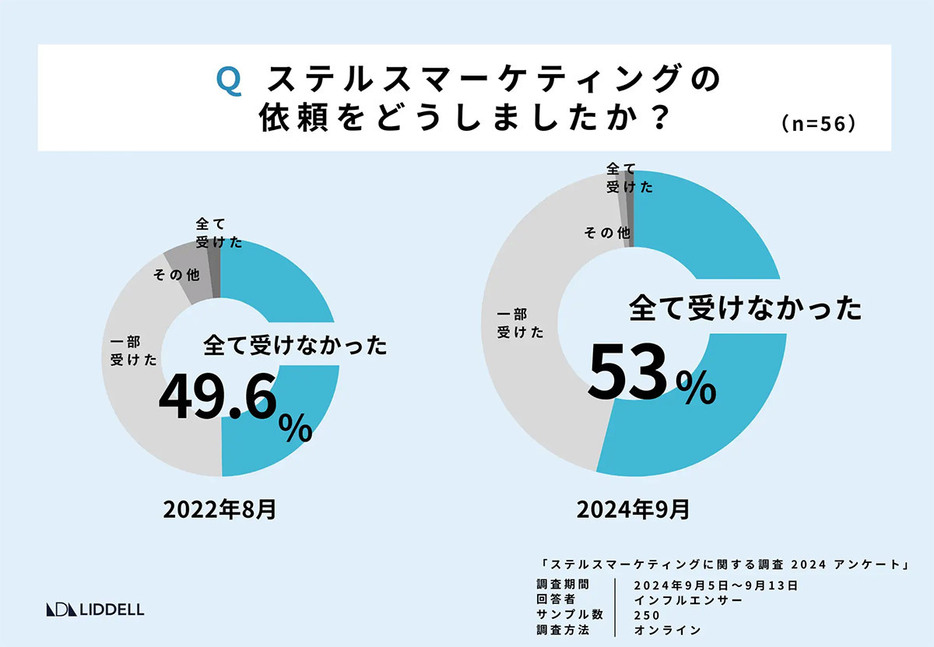 インフルエンサーへの罰則は特にないため、依頼されれば受けてしまう人も一部いるようだ（「LIDDELL株式会社」調べ）