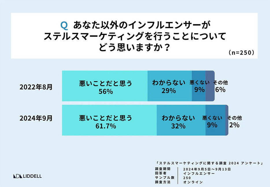 （「LIDDELL株式会社」調べ）