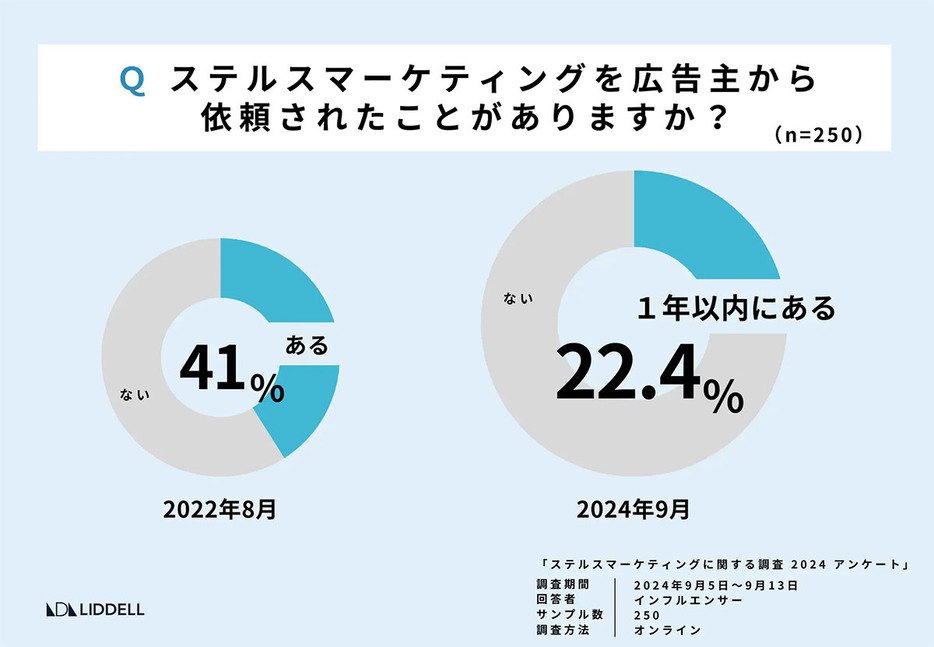 （「LIDDELL株式会社」調べ）