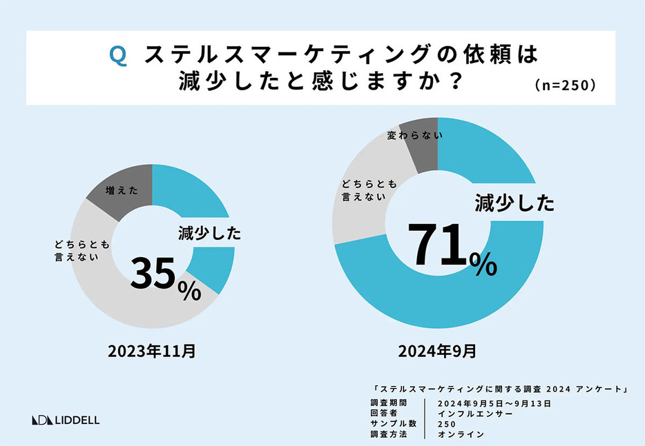 ステマ規制後1カ月の時と比べると、大幅に減少している様子（「LIDDELL株式会社」調べ）