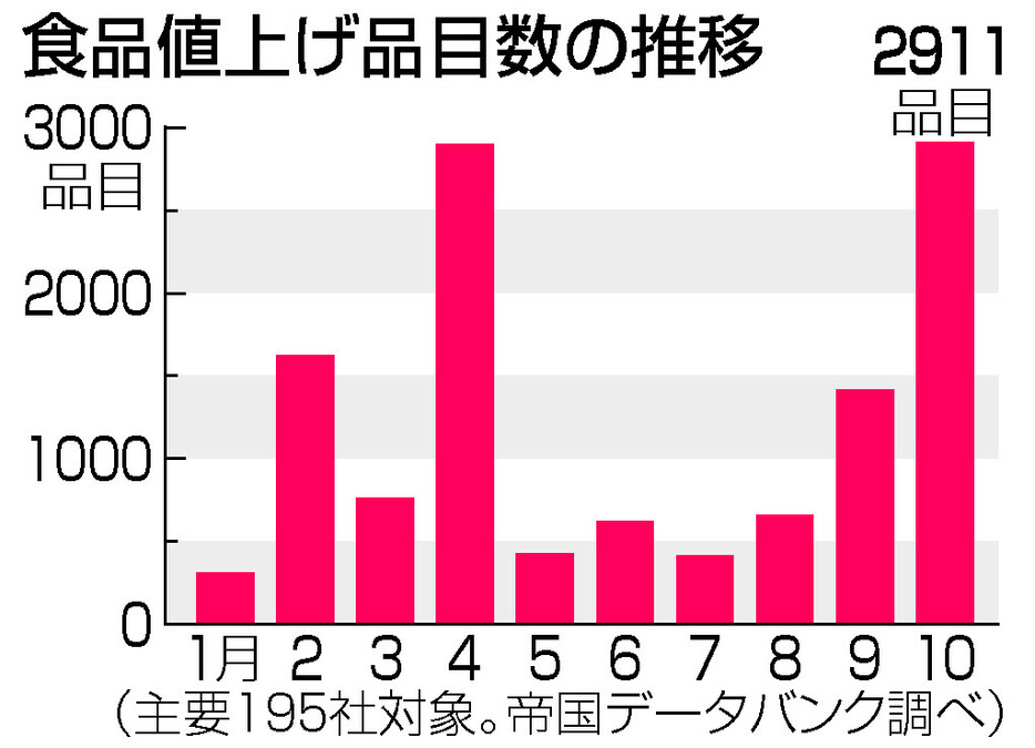 食品値上げ品目数の推移