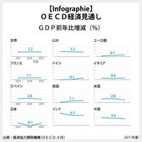 【Infographie】OECD経済見通し