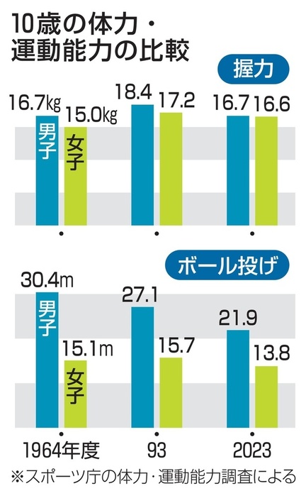 10歳の体力・運動能力の比較