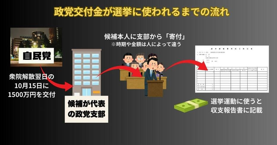 政党交付金が選挙に使われるまで（2021年）