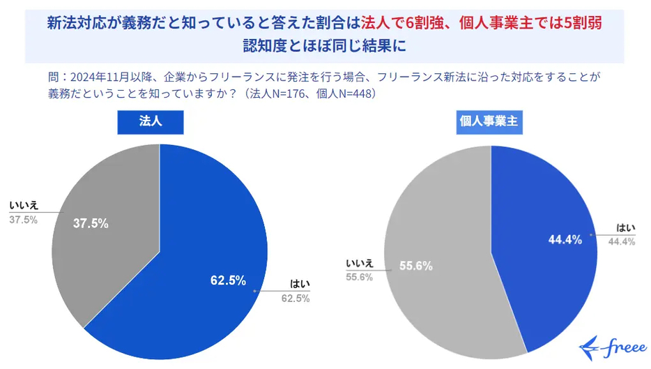 【法人・個人事業主】フリーランス新法の対応が義務だと知っているか