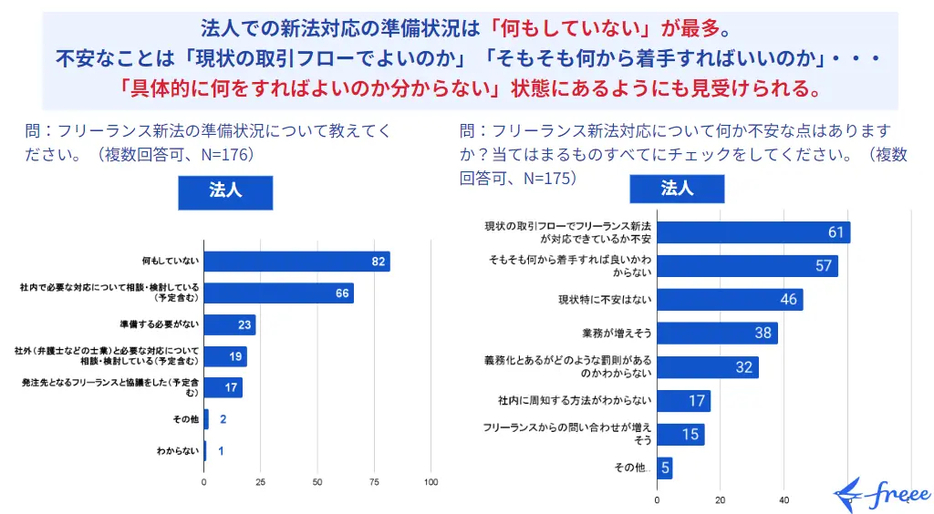 【法人】フリーランス新法の準備状況・不安点