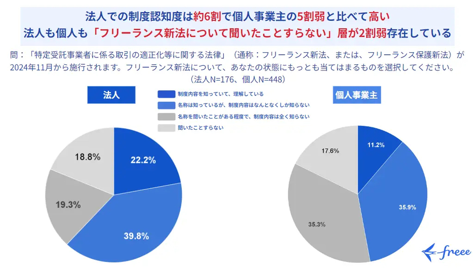 【法人・個人事業主】フリーランス新法の制度認知度