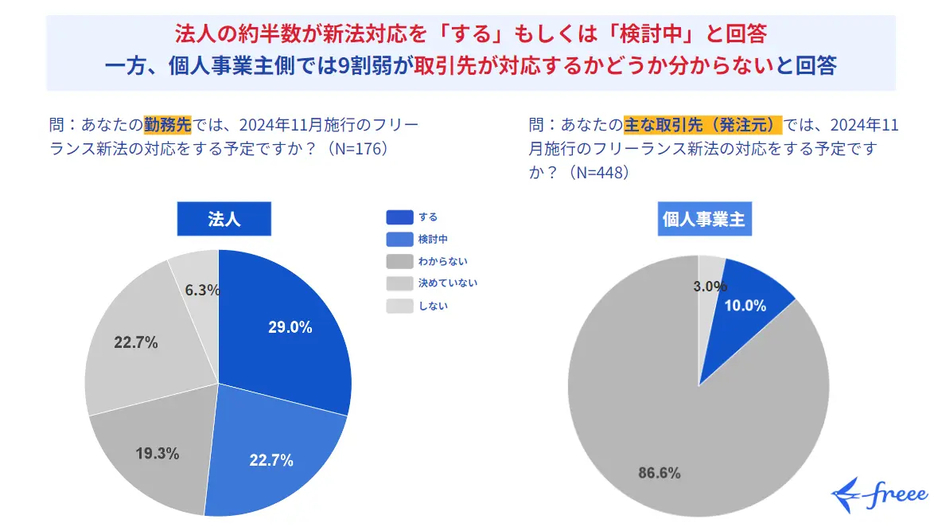 【法人・個人事業主】勤務先・取引先においてフリーランス新法の対応をする予定か