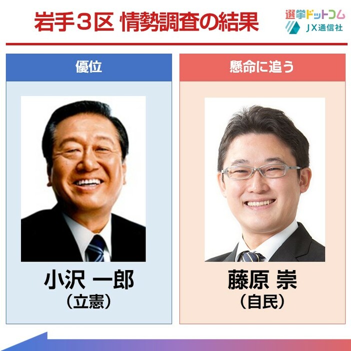 立憲・小沢氏が優位 自民・藤原氏は懸命に追う