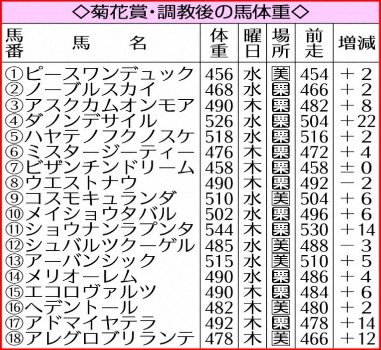 菊花賞・調教後の馬体重