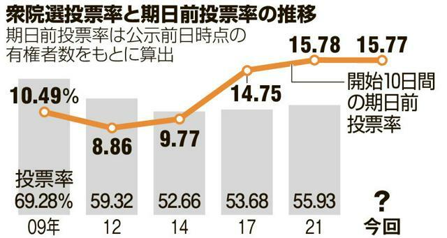 衆院選投票率と期日前投票率の推移