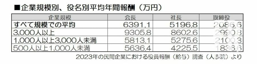 給与所得者の平均給与は年間458万円（令和４年分）だ