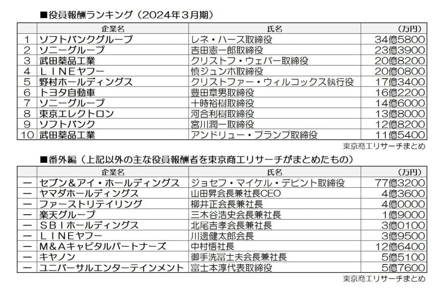 どの企業の誰がどれくらい稼いでいるのか…