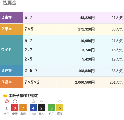 3連単は⑦-⑤-②で2,060,560円という配当で、201番人気の組み合わせ