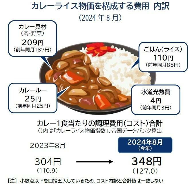 カレーライス物価を構成する費用 内訳 （2024年8月）