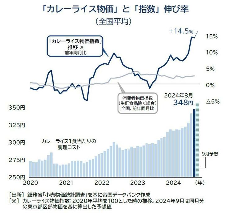 「カレーライス物価」と「指数」伸び率 （全国平均）