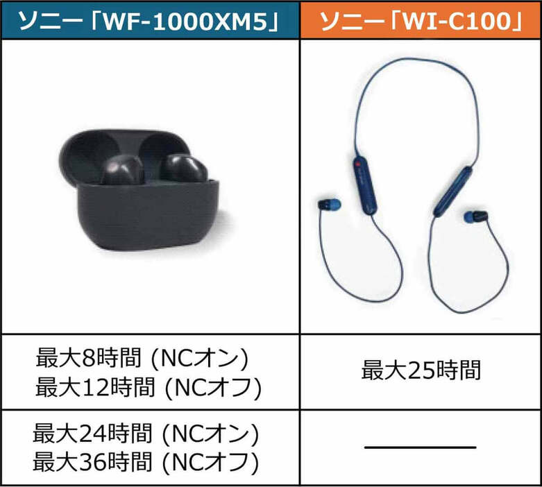 稼働時間の比較（図は公式サイトのデータを基に筆者作成）