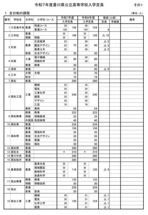 令和7年度香川県公立高等学校入学定員〈全日制の課程〉