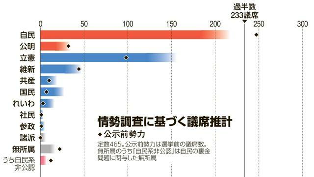 情勢調査に基づく議席推計