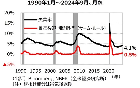 ［図表2］失業率とサーム・ルールの関係 出所：Bloomberg、NBER（全⽶経済研究所）