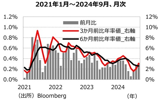 ［図表4］コアCPIのモメンタムを⽰す指標 出所：Bloomberg