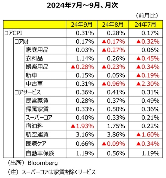 ［図表5］コアCPI（前⽉⽐）の内訳 出所：Bloomberg