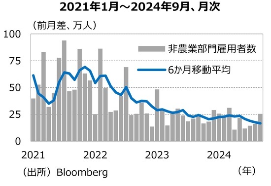 ［図表1］非農業部門雇用者数の推移 出所：Bloomberg