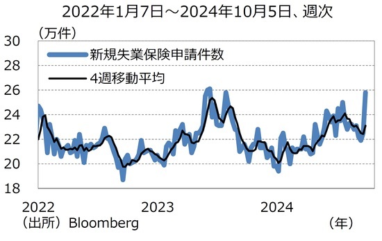 ［図表3］新規失業保険申請件数の推移 出所：Bloomberg