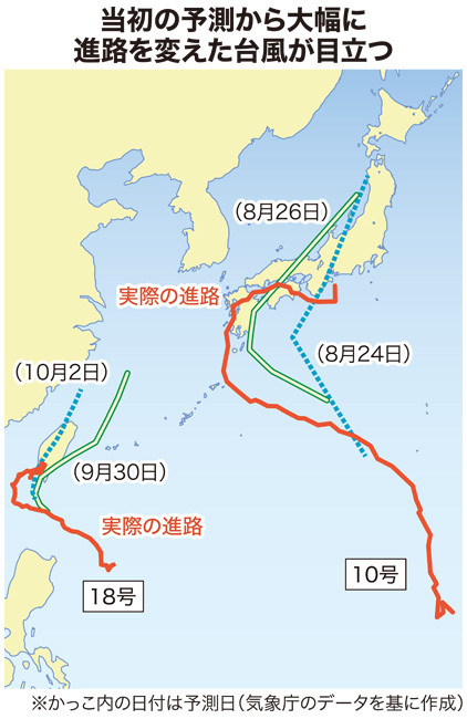 当初の予測から大幅に進路を変えた台風が目立つ