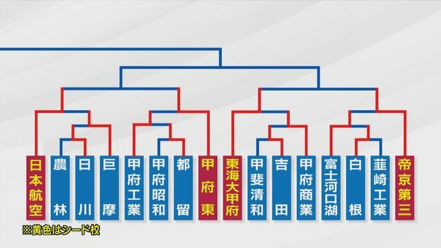 日本航空・甲府東・東海大甲府・帝京第三が8強へ