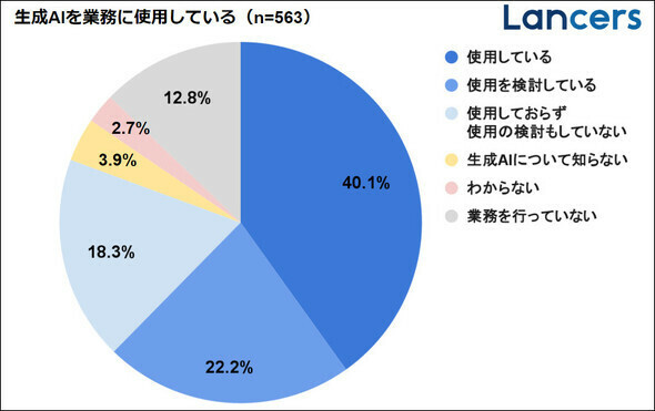 生成AI使用状況（出典：ランサーズ「生成AI業務活用実態調査」、以下同）