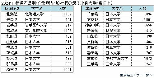 2024年 都道府県別（企業所在地）社長の最多出身大学（東日本）