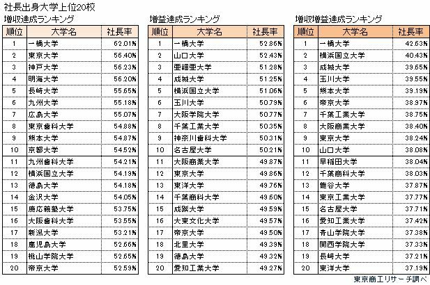 社長出身大学上位20校 増収・増益・増収増益達成ランキング