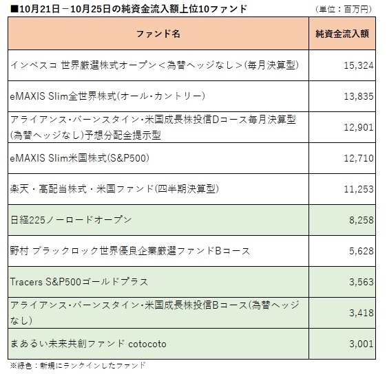 10月21日－10月25日の純資金流入額上位10ファンド