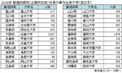 2024年 都道府県別（企業所在地）社長の最多出身大学（西日本）