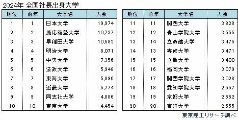 2024年 全国社長出身大学