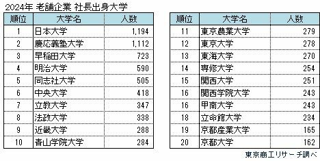 2024年 老舗企業 社長出身大学