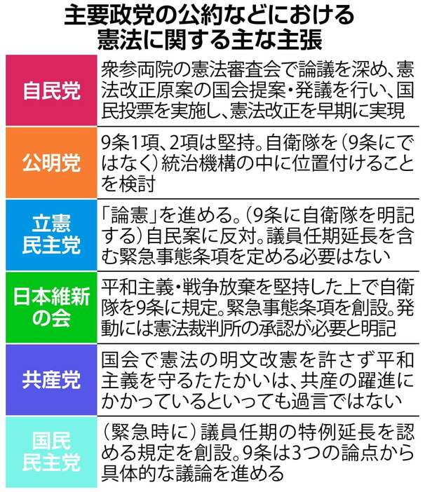 主要政党の公約などにおける憲法に関する主な主張