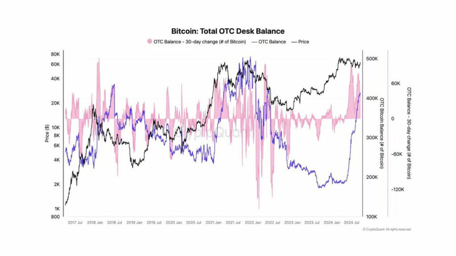 ビットコインのOTCデスク残高が41万BTCに増加──強気相場に疑問視