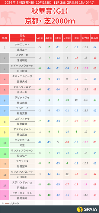 2024年秋華賞のPP指数一覧