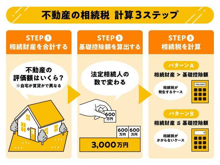 不動産の相続税は相続財産から基礎控除額を引き、規定の税率をもとに算定します。相続財産が基礎控除額を下回る場合、相続税はかかりません。