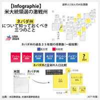 【Infographie】米大統領選の激戦州　ネバダ