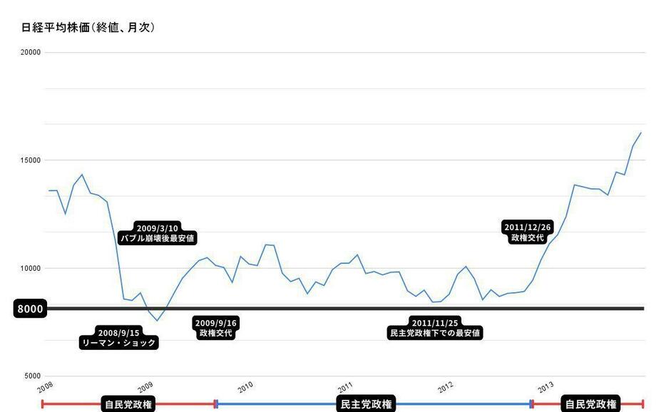 2008年1月から2013年12月までの各月の終値による日経平均株価終値の推移