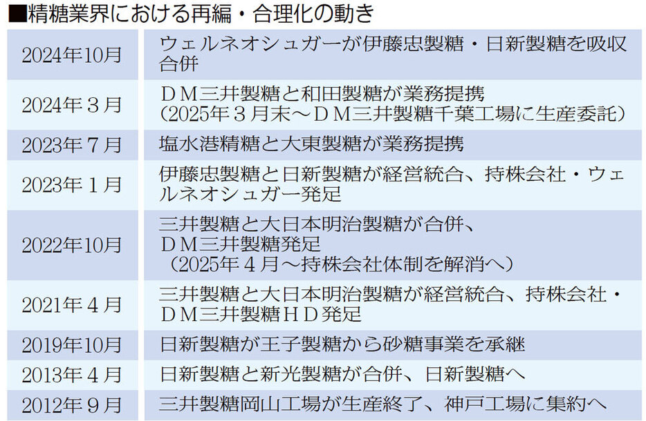 製糖業界における再編・合理化の動き