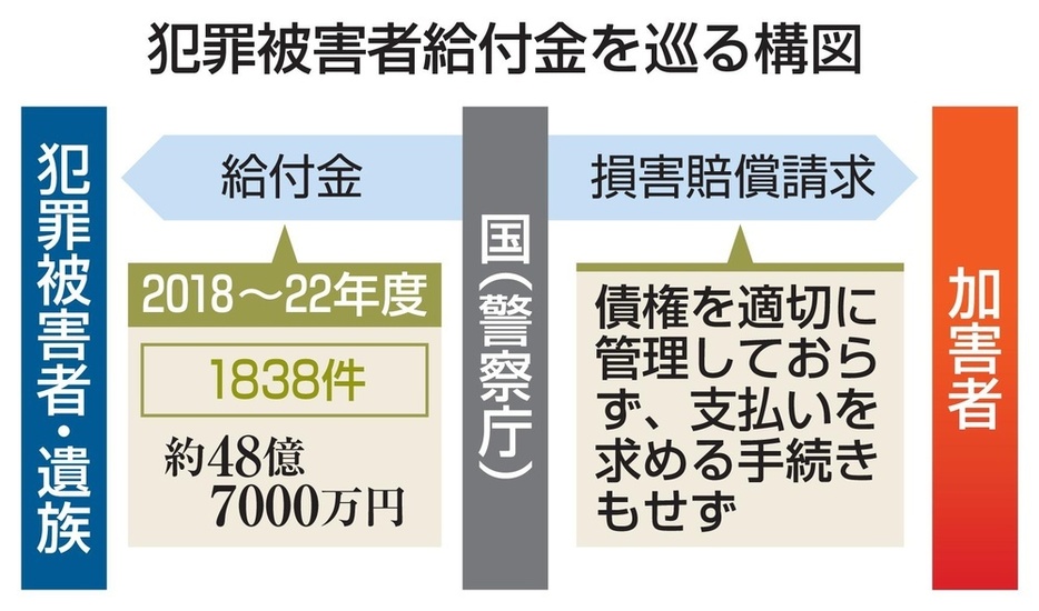 犯罪被害者給付金を巡る構図