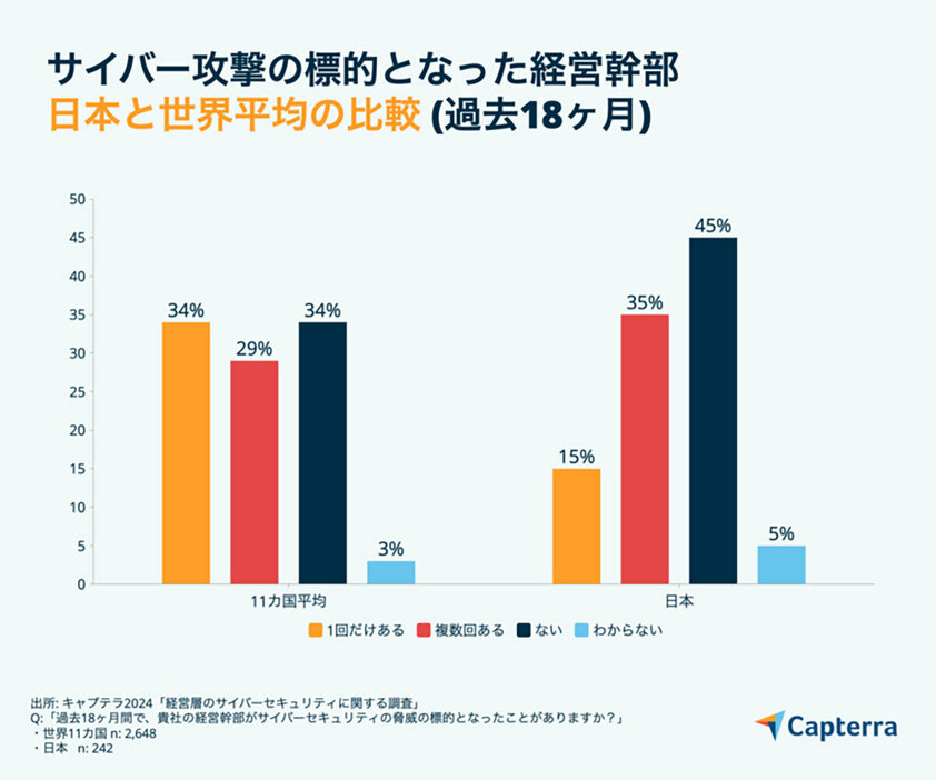 何度もサイバー攻撃を受けている経営幹部は、日本の方が多い（「キャプテラ」調べ）